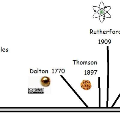 Línea de tiempo historia del modelo atómico
