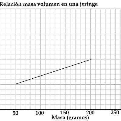 Gráfico presión volumen ley de Boyle