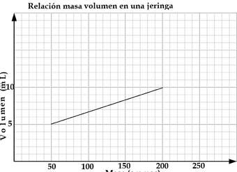 Gráfico presión volumen ley de Boyle