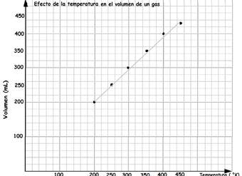 Gráfico temperatura, volumen ley de Charles