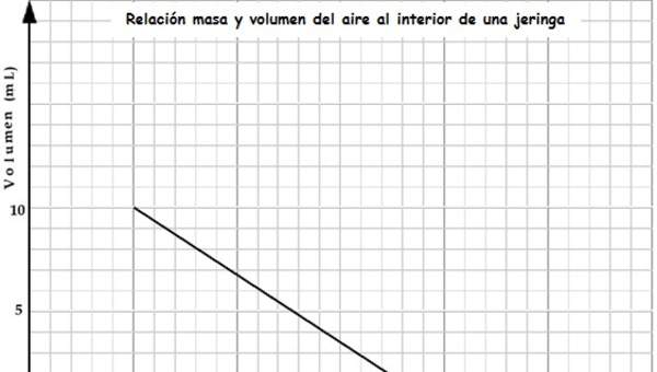 grafico relación masa volumen de un gas