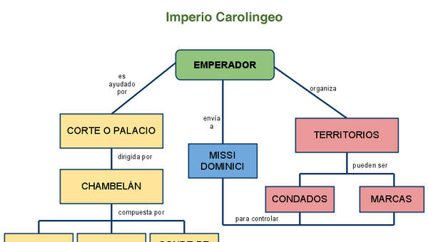 Organización del Imperio Carolingio