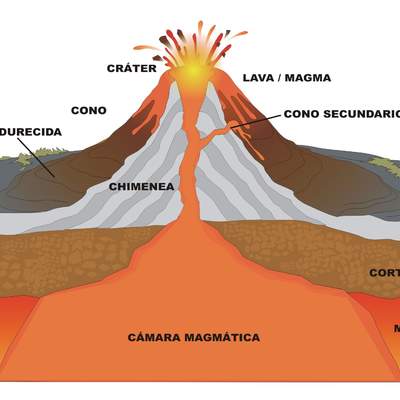 Ilustración que muestra las partes de un volcán