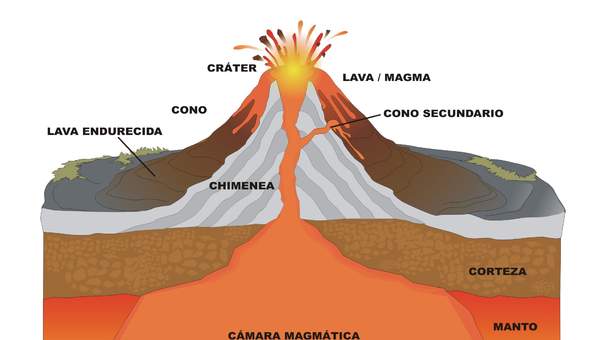 Ilustración que muestra las partes de un volcán