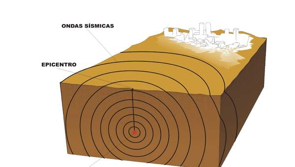 Conceptos sismológicos